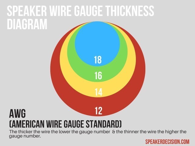 Speaker Wire Gauge Dimensions and Selection Guide