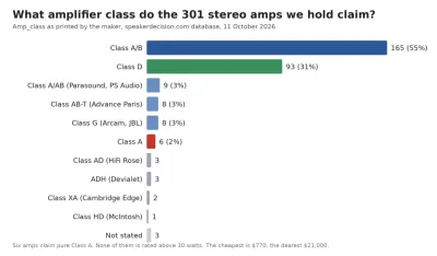 Amplifier class as printed by the maker across the 301 stereo amplifiers in the Speaker Decision database