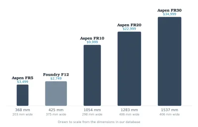 PS Audio Aspen lineup drawn to scale