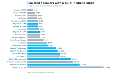 Powered speakers with a phono stage by price