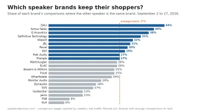 Share of each speaker brand's comparisons that stay inside the brand, September 2026