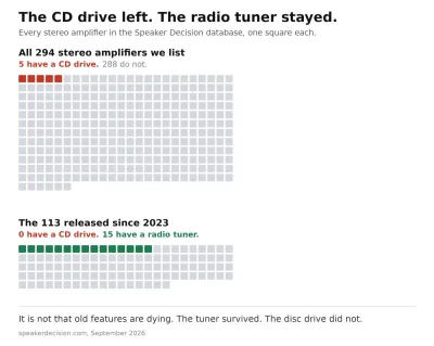 Stereo amplifiers with a CD drive, and what happened after 2023