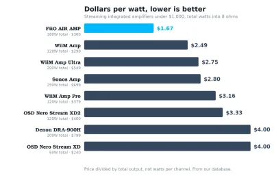 Streaming amp dollars per watt ranking