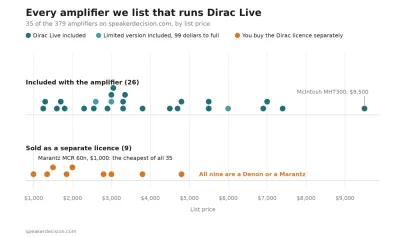 The 35 amplifiers we list that run Dirac Live, by price. The nine in orange sell you the licence separately.