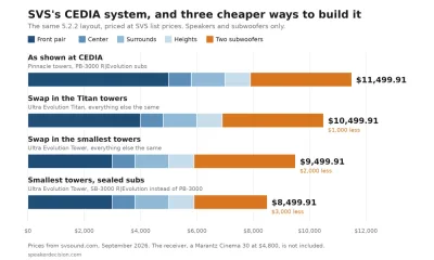 The SVS 5.2.2 system from CEDIA 2026 at SVS list prices, and the same layout built three cheaper ways