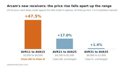 The price step from each Arcam HDA receiver to the Radia model that replaces it. The cheapest one absorbs almost all of the increase.