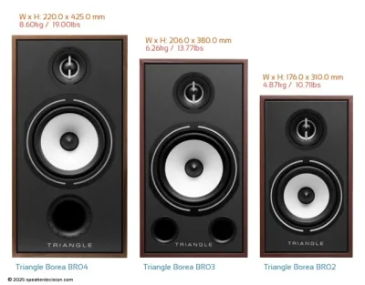 Triangle Borea Bookshelf and Floorstanding Speaker Size and Specs Comparison