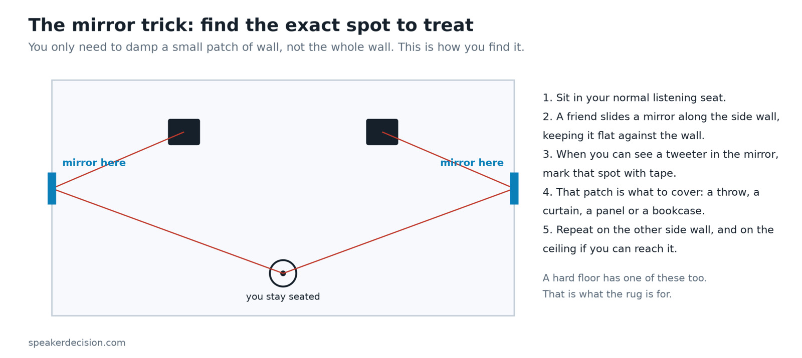 How to find your first reflection points with a mirror