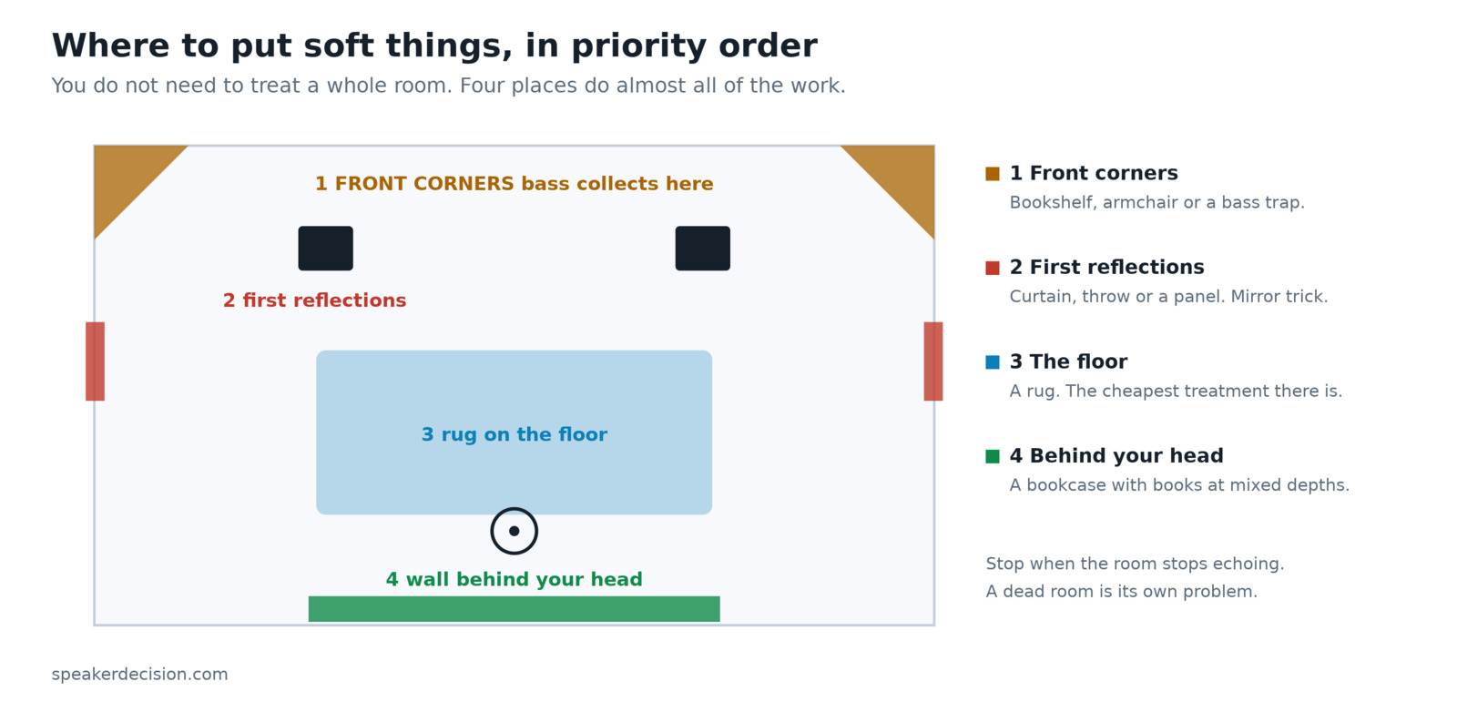The four places worth treating first in priority order