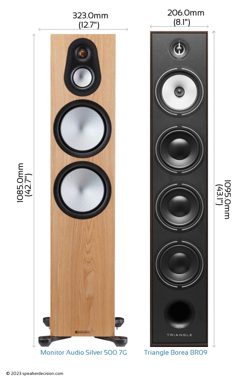 Monitor Audio Silver 500 7G vs Triangle Borea BR09 Comparison